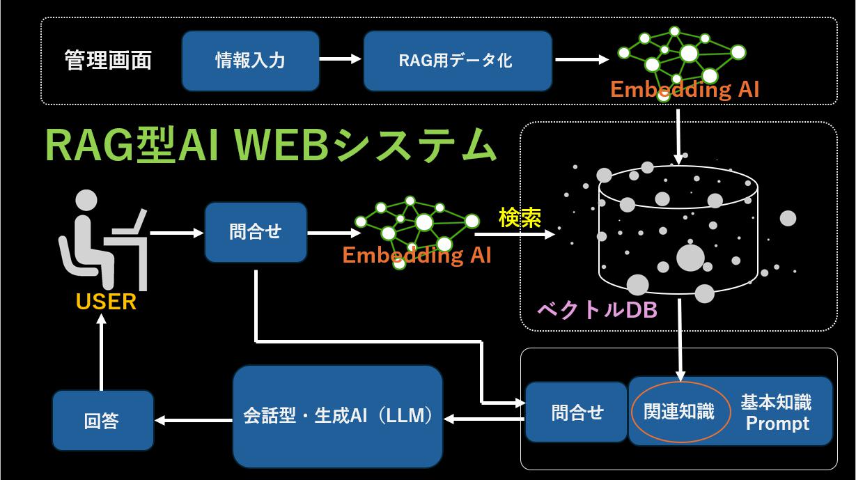 RAG型AI WEBシステムのフロー図